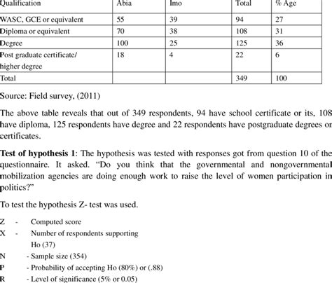 Respondents Educational Attainment Download Table