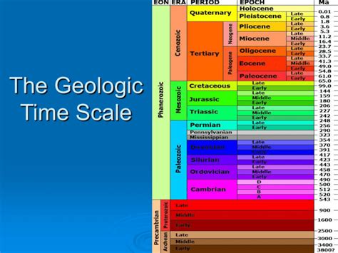 Geologic Time Scale Symbols