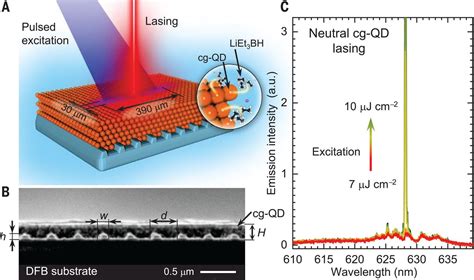 Subsingle Exciton Lasing Using Charged Quantum Dots Coupled To A