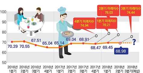 외식업경기전망지수 ‘혹시나 했더니 역시나 식품외식경제