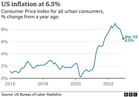 Does Easing Us Inflation Point The Way For The World