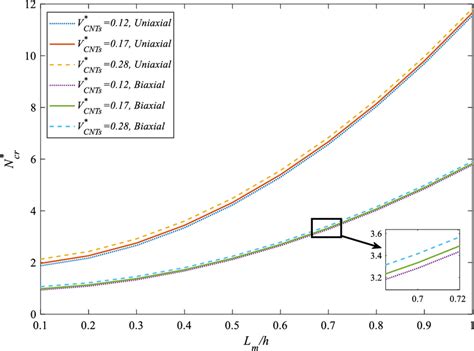 Effect Of Dimensionless Length Scale Parameter And CNTs Volume