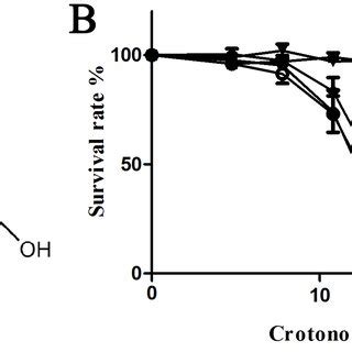 Effects of crotonoside on the viability of AML cells and normal cell ...