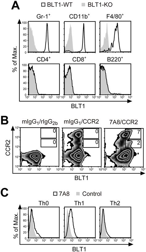 Staining Of Mouse Peripheral Blood Leukocytes And T Cell Subsets With