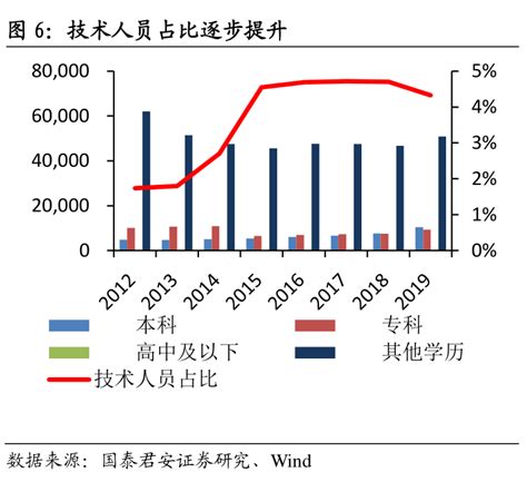 非常想了解技术人员占比逐步提升的信息行行查行业研究数据库