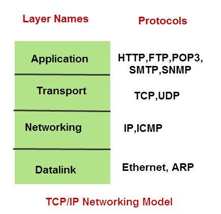 Explain Tcp Ip Model With Proper Diagram Tcp Networking Tcpi