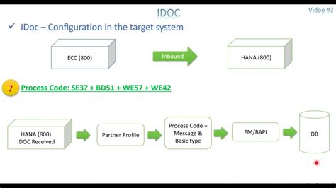 Video Idoc Flow Between Source And Target System Youtube