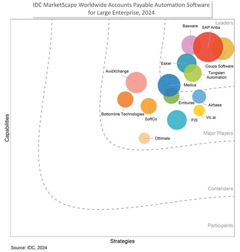 Sapidc Marketscape Sap