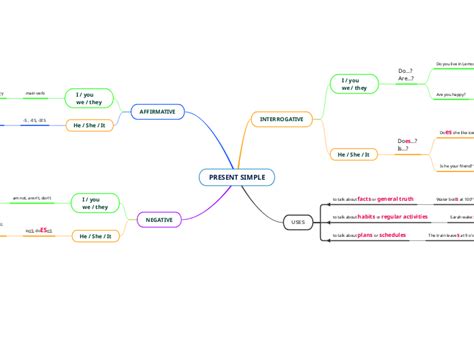 Present Simple Mind Map