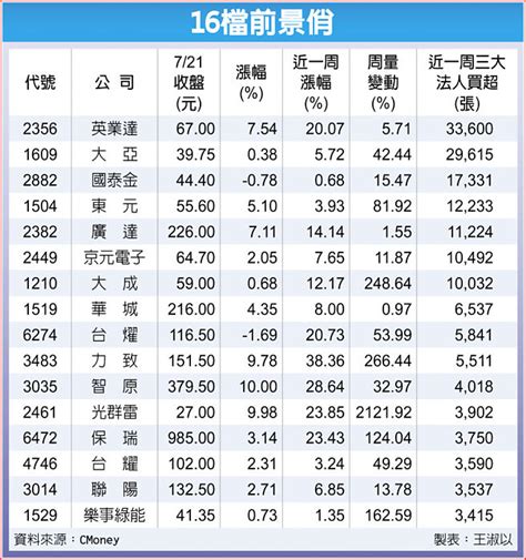 16檔賺錢列車 法人搶搭 財經要聞 工商時報