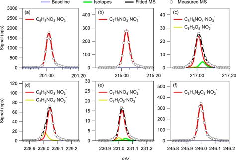 High Resolution Peak Fitting To The Average Mass Spectra Obtained By