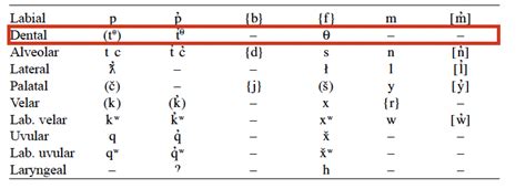 Coronal Inlp Linguistic Glossary