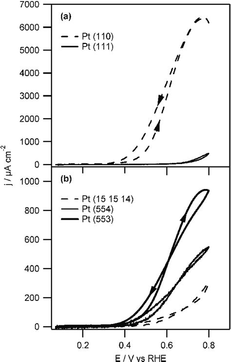 Cyclic Voltammograms 20th Cycles For The Oxidation Of 05 M Ethanol