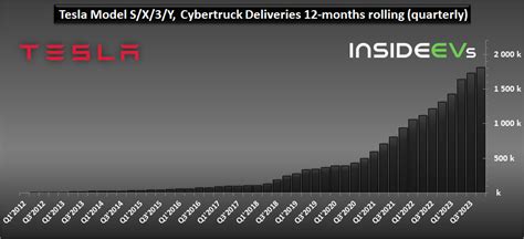 Tesla Production And Deliveries Graphed Through Q Electricar Hub