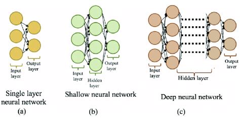 Three Different Types Of Neural Network Architecture Download Scientific Diagram