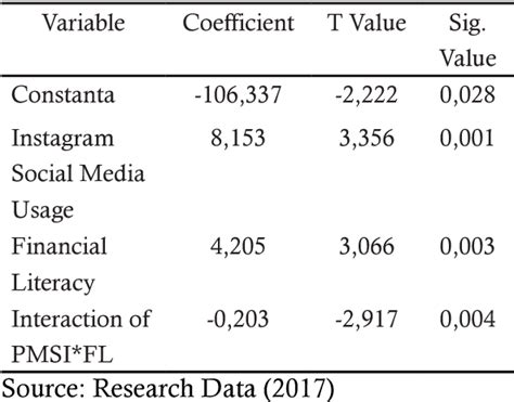 Table 1 From The Relationships Between Instagram Social Media Usage Hedonic Shopping Motives