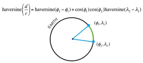 haversine-geolocation | npm trends