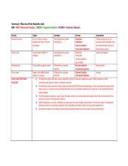 Sj Summary Docx Summary Muscles Of The Shoulder Joint Key Red