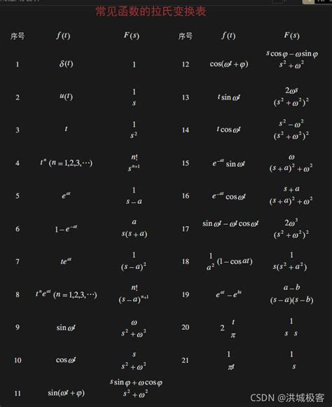 常见函数拉氏变换表 S 1 的平方的拉式变换 Csdn博客