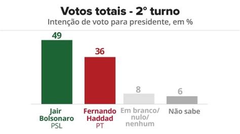 Saiba Quais Partidos Definiram Apoio No Segundo Turno Das Eleições