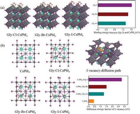 A Dft Calculation Models And The Calculated Binding Energy Between