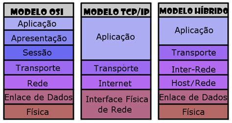 Modelo Osi O Manual Completo Dominando Redes