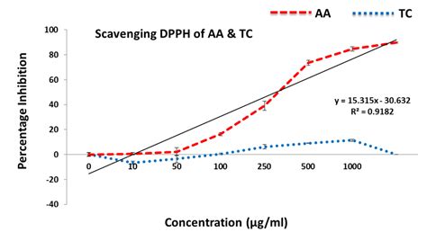 Dpph Radical Scavenging Activity Of Aa Ascorbic Acid And Tc