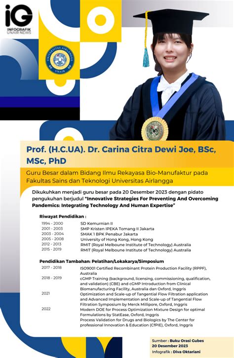 Infografik Profil Guru Besar Prof H C UA Dr Carina Citra Dewi