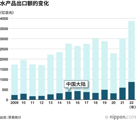 2022年日本水产品出口，225销往中国