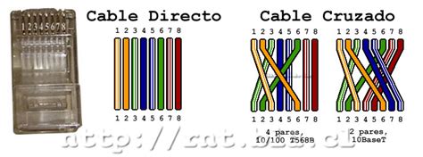 Enredate Cable De Red Directo Y Cruzado