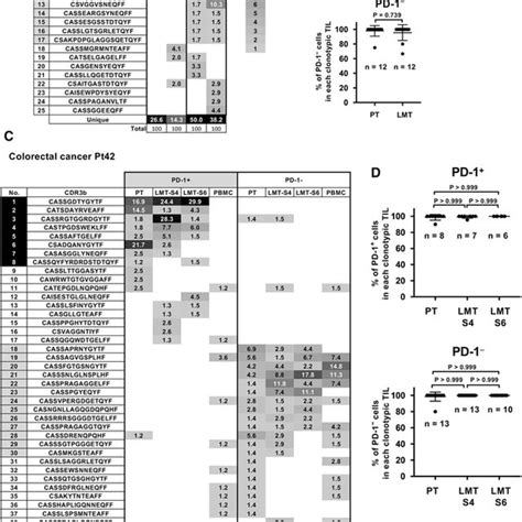 Comparison Of The Tcr Repertoires Of Tils Or Pbmcs In Primary Tumors