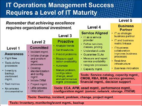 Capability Maturity Model Template