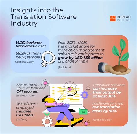 Latest Insights And Statistics On Translation Industry Trends In 2023