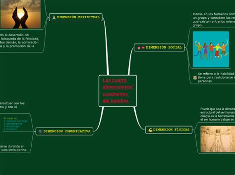 Las Cuatro Dimensiones Cuadrantes Del Hom Mind Map