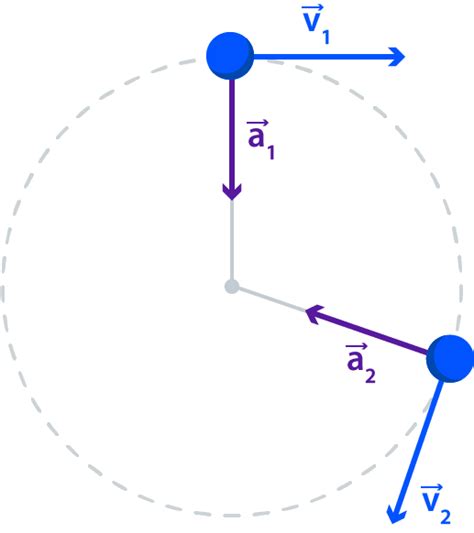 Dinámica Del Movimiento Circular