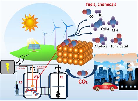 Electrochemical Reduction Of Carbon Dioxide — Nanoesc Lab