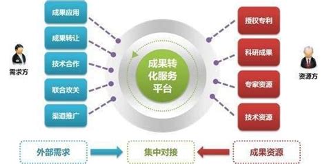 产业化系列f之十一：「科研成果转化难」出在什么问题上？ 知乎