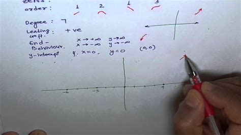 Sketch Polynomial Factored Form Youtube