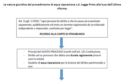 Modello Ricorso Legge Pinto 2016 Mirruce