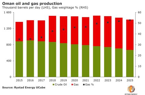 Gas To Out-Produce Oil In Oman | Hellenic Shipping News Worldwide