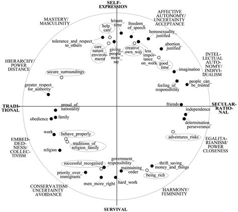 Elements of Schwartz’s Model in the WVS: How Do They Relate to Other