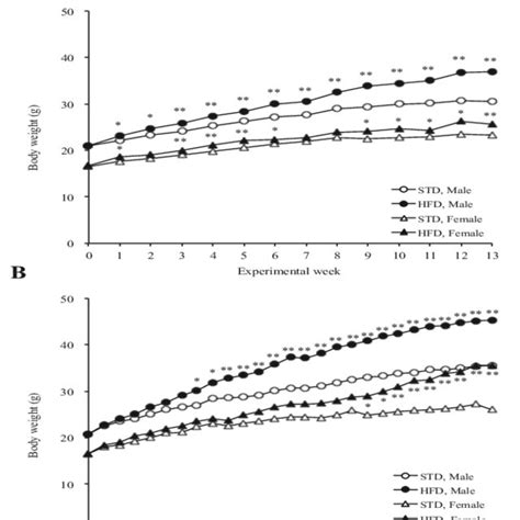 Body Weight Curves For C Bl Gpt Delta Mice Fed Hfd For A Or