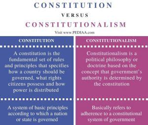 What Is The Difference Between Constitution And Constitutionalism