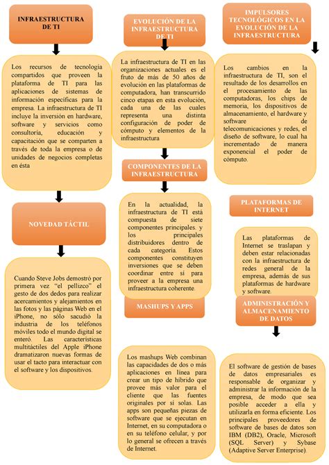 Mapa Conceptual Cap Ninguna La Infraestructura De Ti En Las