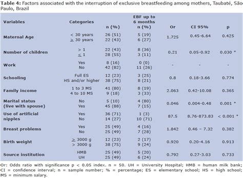 Human Milk Bank The Breastfeeding Counseling And The Duration Of