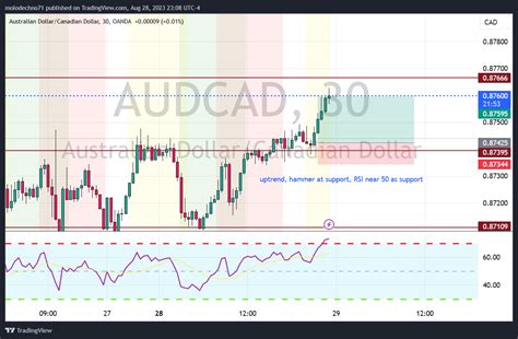 OANDA AUDCAD Chart Image By Molodechno71 TradingView