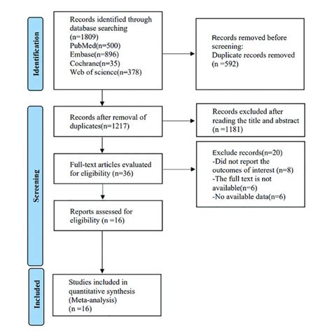 Flow Chart Of Literature Retrieval Download Scientific Diagram