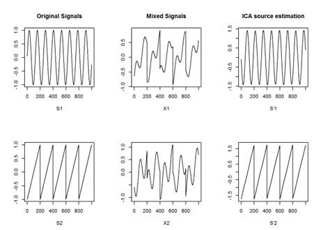 Independent Component Analysis Ica Using R Statistical Aid