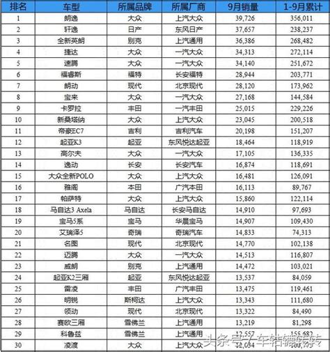 9月國內市場轎車排行前100名！朗逸重回榜首！ 每日頭條