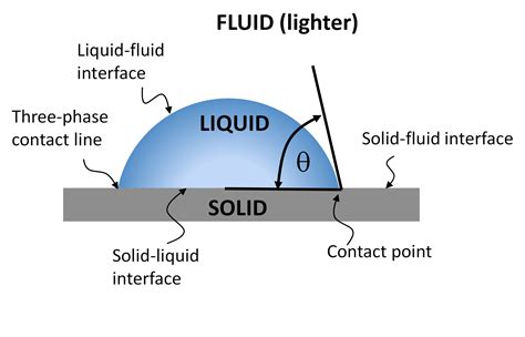 Correcting Contact Angles SURFI